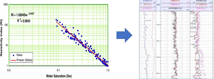 Resistivity Log Calibration